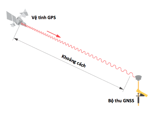 Hoạt động của máy GPS -GNSS